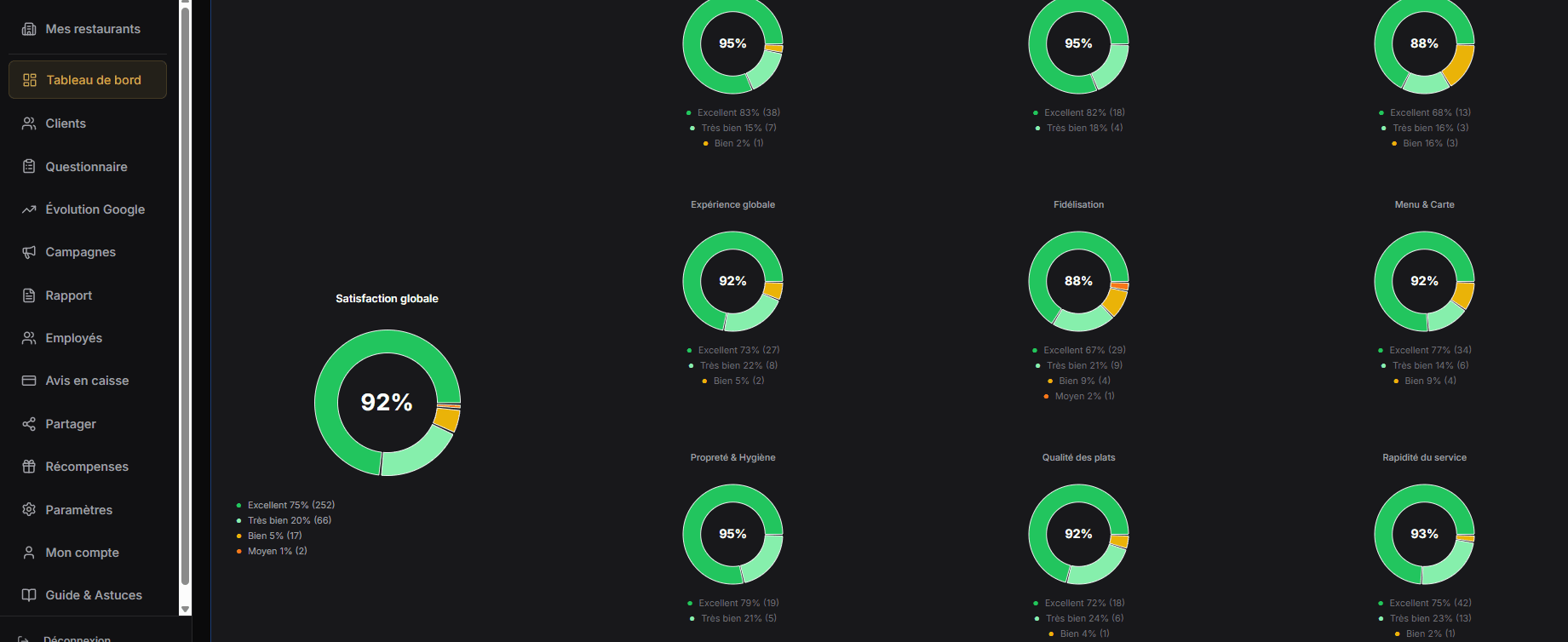 Dashboard MonKWA - KPIs et statistiques